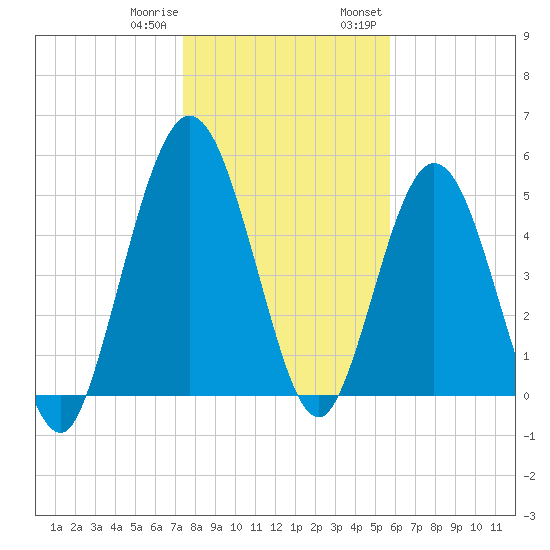Harrietts Bluff tide chart for Sunday, January 10, 2021