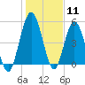 Harrietts Bluff tide chart for Monday, January 11, 2021