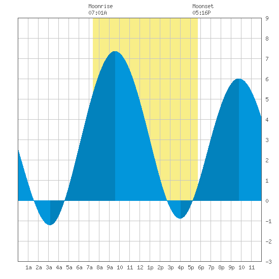 Harrietts Bluff tide chart for Tuesday, January 12, 2021