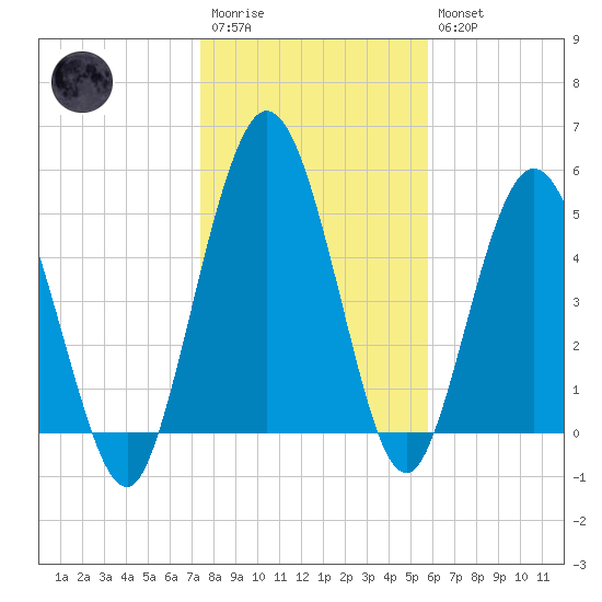 Harrietts Bluff tide chart for Wednesday, January 13, 2021