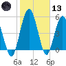Harrietts Bluff tide chart for Wednesday, January 13, 2021