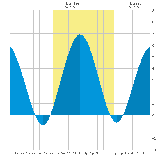 Harrietts Bluff tide chart for Friday, January 15, 2021