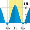 Harrietts Bluff tide chart for Friday, January 15, 2021