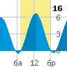 Harrietts Bluff tide chart for Saturday, January 16, 2021