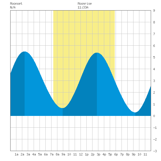 Harrietts Bluff tide chart for Tuesday, January 19, 2021