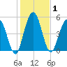 Harrietts Bluff tide chart for Friday, January 1, 2021