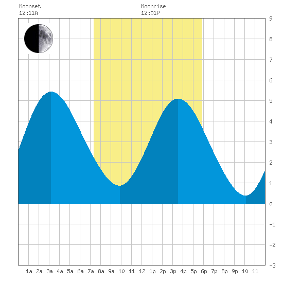 Harrietts Bluff tide chart for Wednesday, January 20, 2021