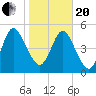 Harrietts Bluff tide chart for Wednesday, January 20, 2021