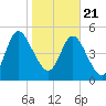 Harrietts Bluff tide chart for Thursday, January 21, 2021