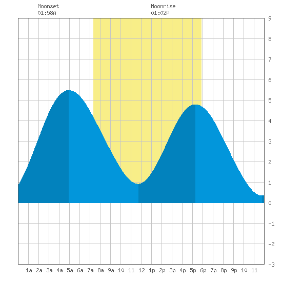Harrietts Bluff tide chart for Friday, January 22, 2021