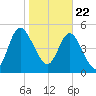 Harrietts Bluff tide chart for Friday, January 22, 2021