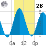 Harrietts Bluff tide chart for Thursday, January 28, 2021