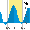 Harrietts Bluff tide chart for Friday, January 29, 2021