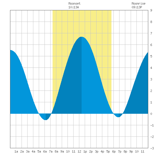 Harrietts Bluff tide chart for Saturday, January 2, 2021