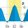 Harrietts Bluff tide chart for Saturday, January 2, 2021