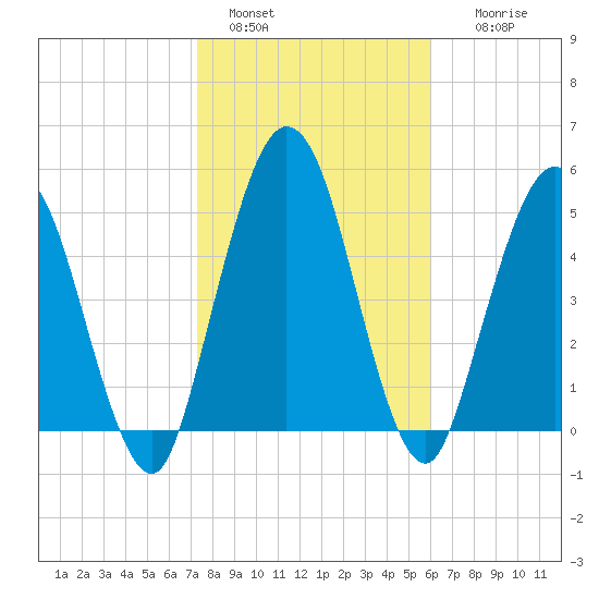 Harrietts Bluff tide chart for Saturday, January 30, 2021