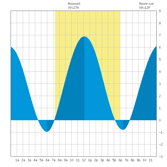 Harrietts Bluff tide chart for Sunday, January 31, 2021