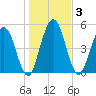 Harrietts Bluff tide chart for Sunday, January 3, 2021