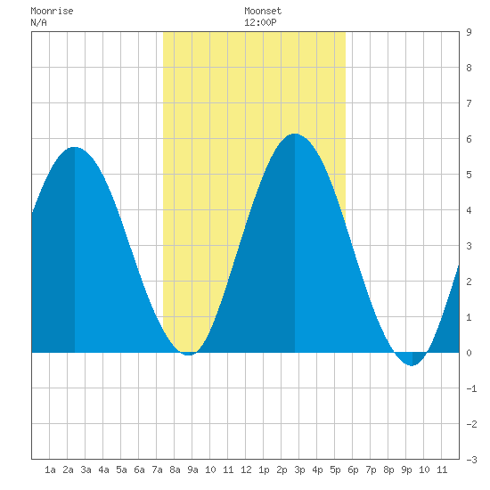 Harrietts Bluff tide chart for Tuesday, January 5, 2021