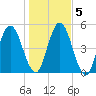 Harrietts Bluff tide chart for Tuesday, January 5, 2021