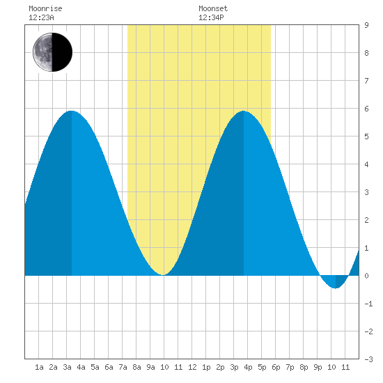Harrietts Bluff tide chart for Wednesday, January 6, 2021