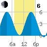 Harrietts Bluff tide chart for Wednesday, January 6, 2021