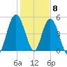 Harrietts Bluff tide chart for Friday, January 8, 2021