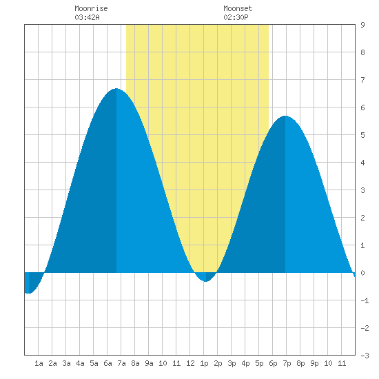 Harrietts Bluff tide chart for Saturday, January 9, 2021
