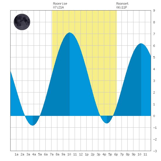 Harrietts Bluff tide chart for Thursday, February 11, 2021