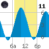 Harrietts Bluff tide chart for Thursday, February 11, 2021