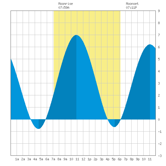Harrietts Bluff tide chart for Friday, February 12, 2021