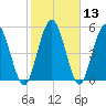Harrietts Bluff tide chart for Saturday, February 13, 2021