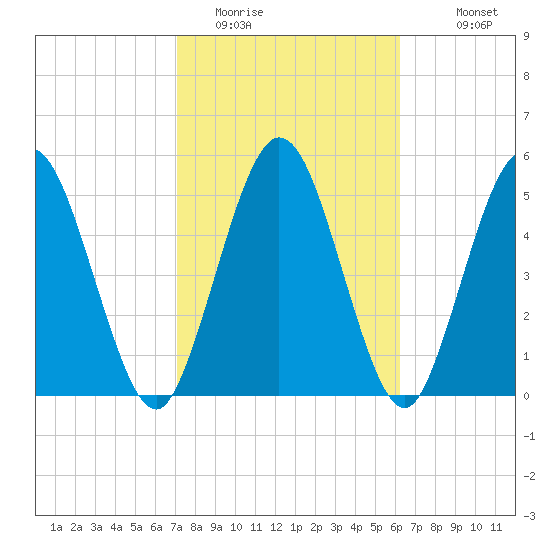 Harrietts Bluff tide chart for Sunday, February 14, 2021