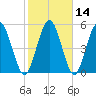 Harrietts Bluff tide chart for Sunday, February 14, 2021