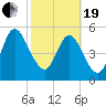 Harrietts Bluff tide chart for Friday, February 19, 2021