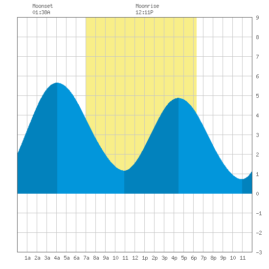 Harrietts Bluff tide chart for Saturday, February 20, 2021