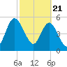 Harrietts Bluff tide chart for Sunday, February 21, 2021
