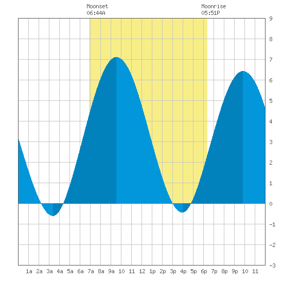 Harrietts Bluff tide chart for Friday, February 26, 2021