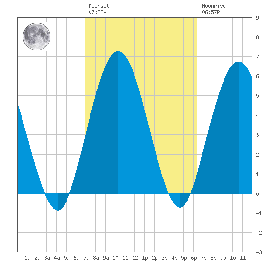 Harrietts Bluff tide chart for Saturday, February 27, 2021