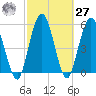 Harrietts Bluff tide chart for Saturday, February 27, 2021