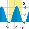 Harrietts Bluff tide chart for Tuesday, February 2, 2021