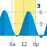 Harrietts Bluff tide chart for Wednesday, February 3, 2021