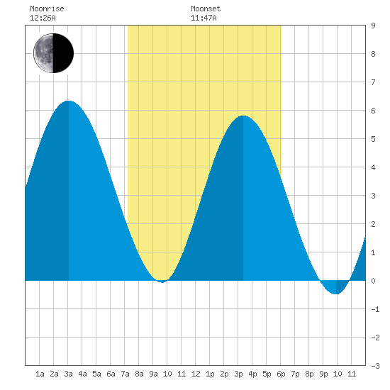 Harrietts Bluff tide chart for Thursday, February 4, 2021