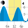 Harrietts Bluff tide chart for Thursday, February 4, 2021