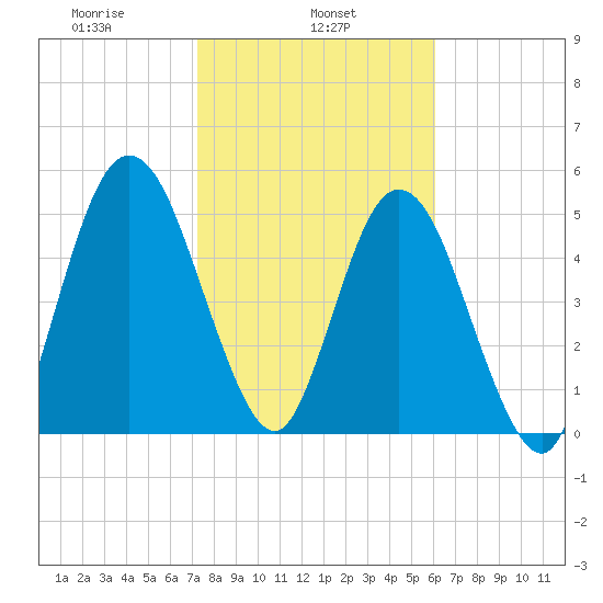 Harrietts Bluff tide chart for Friday, February 5, 2021