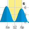 Harrietts Bluff tide chart for Saturday, February 6, 2021