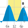 Harrietts Bluff tide chart for Monday, February 8, 2021