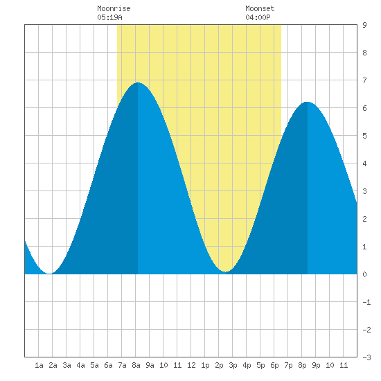 Harrietts Bluff tide chart for Wednesday, March 10, 2021