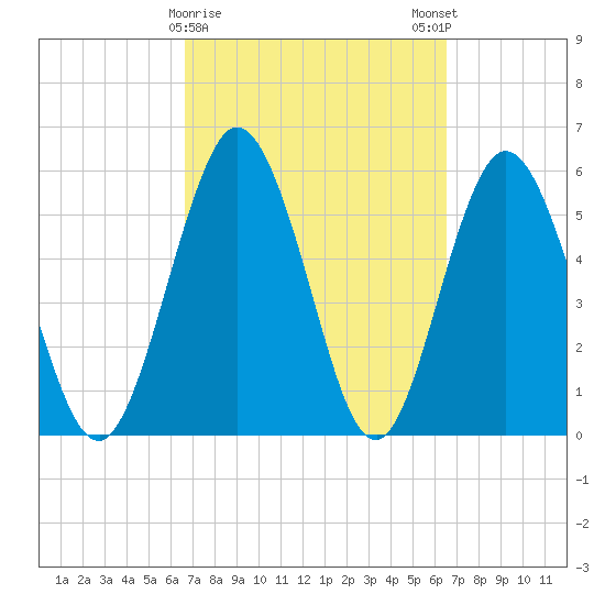 Harrietts Bluff tide chart for Thursday, March 11, 2021