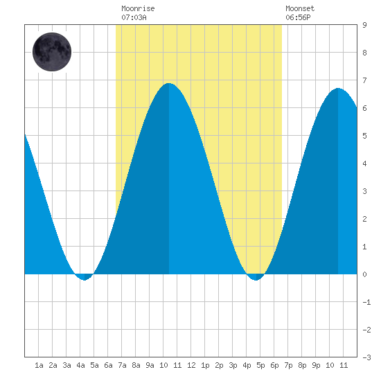 Harrietts Bluff tide chart for Saturday, March 13, 2021